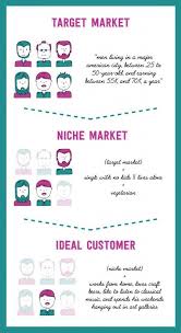 How To Define Your Ideal Customer Profile And Why You Should Tizzit Co Ideal Customer Niche Marketing Handmade Business