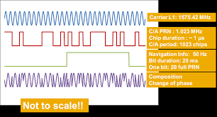 Gnss Signal Navipedia