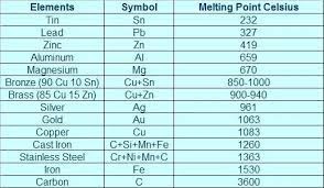 For a straight answer, the melting point of gold is 1,948 degrees fahrenheit or 1,064 degrees celsius. What Metal Can Reach 5500 Degrees Of Heat And Not Melt Quora