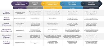 In finance, maturity or maturity date is the date on which the final payment is due on a loan or other financial instrument, such as a bond or term deposit, at which point the principal (and all remaining interest) is due to be paid. Identify Process Maturity Level To Drive Process Improvement Results