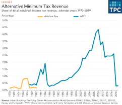 For tax year 2020, the alternative minimum tax exemption amounts increased to $113,400 for married filing jointly or qualifying widow(er) status, $72,900 for single and head of household status, $56,700 for a married filing separately, and $25,400 for estates and trusts. How Much Revenue Does The Amt Raise Tax Policy Center