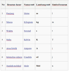 Secara umum panjang dalam si (satuan internasional) adalah meter, sedangkan dalam sistem cgs (centimetre gram second) adalah cm (dibaca sentimeter). Satuan Internasional Pengertian Besaran Pokok Tabel Berat
