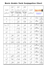 Basic Arabic Verb Conjugation Chart Free Trial Picture Arabic Verbs Conjugation Chart Verb Conjugation