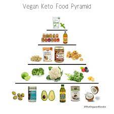 Vegan Keto Food Pyramid Keto Food Pyramid Vegan Keto Paleo Food Pyramid