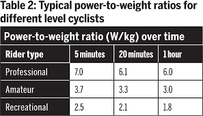 The Importance Of Power-To-Weight, And How To Improve Yours – Journey 2  Outdoors