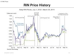 Rin Pricing The Market For Renewable Fuel And The Rfs
