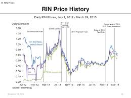 rin pricing the market for renewable fuel and the rfs