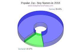 Female names starting with ad. View Boy Names Starting With Zac At Baby Names Pedia With Concise Name Meanings Origins Pronunciation And Charts