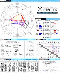 Robert Redford Natal Horoscope Cyberworld Khaldea