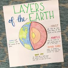 Layers Of The Earth Anchor Chart For First Grade Geology