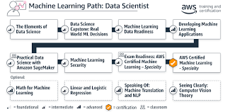 Passing these aws certifications has provided me with credibility and validation of the skills i've i took a different certification path but in my opinion, here is a list of aws certifications from least to. Which Aws Certification Is Right For Me Testpreptraining Blog