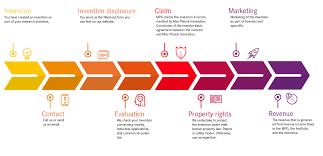 The question is, how much does it cost to get luckily, we have a simple guide explaining how best to gauge how much it will cost to get your assets covered with a quality patent. Patenting And Marketing Of Inventions Www Max Planck Innovation Com
