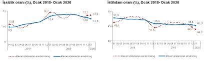 Türkiye i̇statistik kurumu (tüi̇k) i̇şgücü i̇statistikleri, kasım 2020 verilerini açıkladı. Genc Nufusta Issizlik Orani Yuzde 24 5 Yesil Gazete