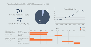 all the s p 500 women ceos in one timeline 2000 2019