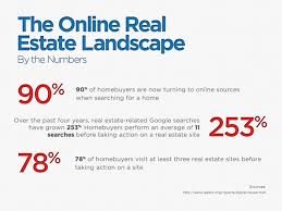 Real estate professionals in spain are likely to observe a salary increase of approximately 9% every 16 months. Adwords Ppc Management For Property Management Companies Digital Marketing Advertising Seo Social Media Website Design Online Marketing