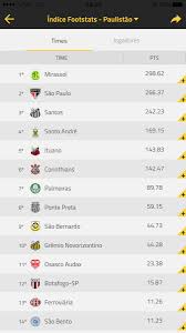 Footstats I2a On Twitter Sim Nesse Momento Mirassol E O Melhor Time Do Paulista Luiz Araujo Do Spfc E Agora O Mais Valioso Do Campeonato