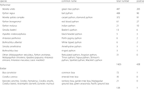 How long has bob clark been breeding pythons? Nidovirus Detection In Different Snake Species Download Scientific Diagram