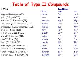I teach my freshmen students this one: Atoms Elements The Periodic Table Nomenclature Democritus Atomism