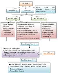 Keterampilan dan pengetahuan abad 21 (21st century skills). Https Jurnal Unimus Ac Id Index Php Psn12012010 Article Download 4070 3782