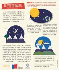 Date prisa para colorearla para que se vea mejor en este día. Pueblos Originarios Celebran El Ano Nuevo O El Retorno Del Sol Cultura Mapuche Educacion Intercultural Dia Del Medio Ambiente