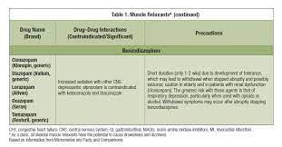Managing Adverse Drug Effects In Pain Focus On Muscle Relaxants Page 2