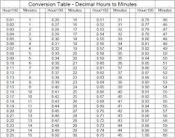 Decimal To Hours Chart Www Bedowntowndaytona Com