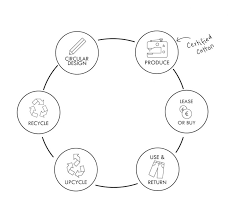 Moving Towards A Circular Fashion Economy Motif See more ideas about fashion, cycle chic, bike style.