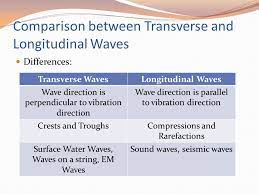 Therefore transverse wave can propagate through solids and liquids. Properties Of Waves Part 2 Ppt Video Online Download