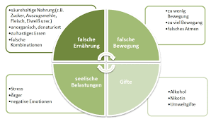 Parodontitis Und Saure Basen Haushalt