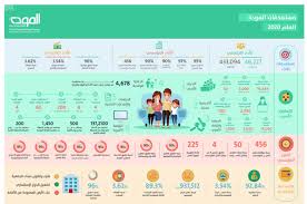 اجتماعي جمعية المودة تستهدف خدمة 46227 أسرة خلال العام 2020 وكالة الأنباء السعودية