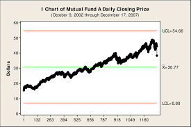Closing Price For A Typical Mutual Fund That Represents A