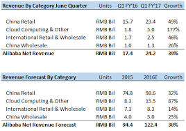 Alibaba Earnings China E Commerce Cloud Computing Acquisitions Drive Strong Results Trefis