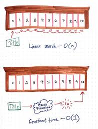 Taking Hash Tables Off The Shelf Learn Programming Data Structures Hashing