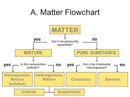 the classification of matter atoms elements molecules and