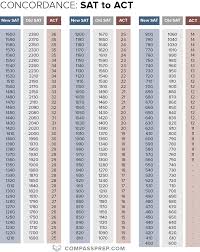 48 Systematic New Sat Vs Act Score Chart