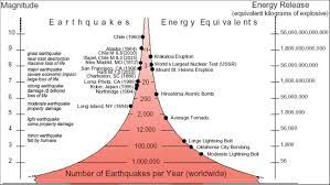It was developed by charles richter in 1935. Representation Of Richter Scale Earthquake Magnitudes And Energy Download Scientific Diagram