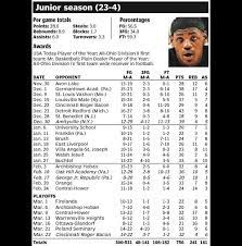 Lebron James High School Stats Lebron James Lebron James High School One Team
