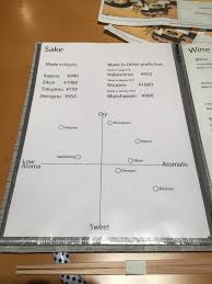 Japanese Restaurant Has A Chart To Show How Different Sake