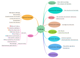 free zoology mind map templates