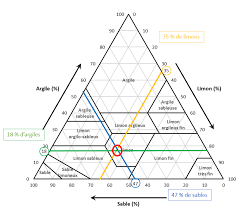 Quelle est la nature de chaque figure ainsi complétée ? Estimer La Texture De Son Sol Jardiner Autrement