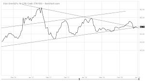 What Is A Good Long Term Price Assumption For Iron Ore