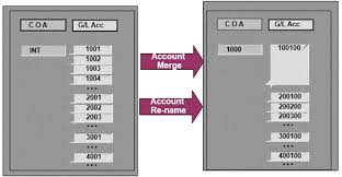 Best Practices To Manage A Smooth Chart Of Accounts