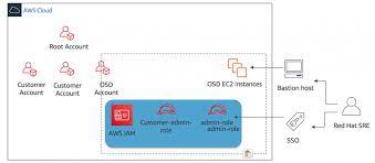 Improve Productivity And Reduce Overhead Expenses With Red Hat Openshift Dedicated On Aws Aws Architecture Blog
