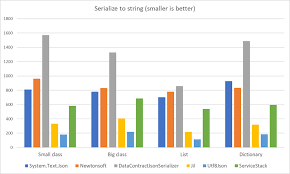 It is possible to get asp.net core mvc deal with. The Battle Of C To Json Serializers In Net Core 3 Michael S Coding Spot