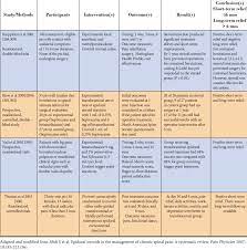 Repeated cortisone injections are not healthy for tissues. Details Of Randomized Trials Studying The Effectiveness Of Lumbar Download Table