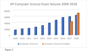 Every question in this book comes with a comprehensive answer explanation. Figure 2 From Advanced Placement Ap Computer Science Principles Searching For Equity In A Two Tiered Solution To Underrepresentation Semantic Scholar