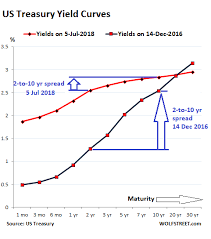 As The Yield Curve Flattens Threatens To Invert The Fed