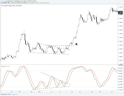 how to use the stochastic indicator step by step