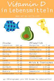 Vitamin D Lebensmittel Liste So Deckst Du Deinen Bedarf