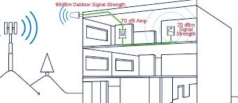 what is db and dbm alternativewireless com